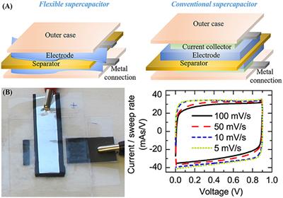 Flexible Supercapacitors: A Materials Perspective